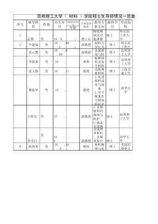 昆明理工大学(材料学院)硕士生导师情况一览表