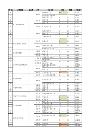 昆明理工大学专业目录