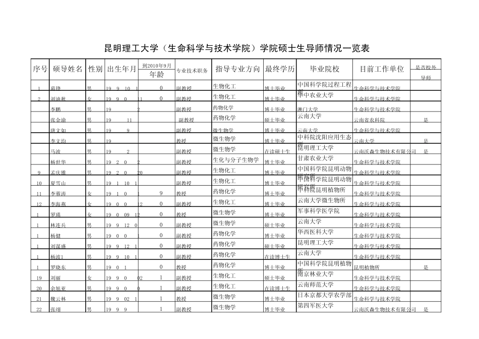 昆明理工大学硕士生导师信息统计_第1页