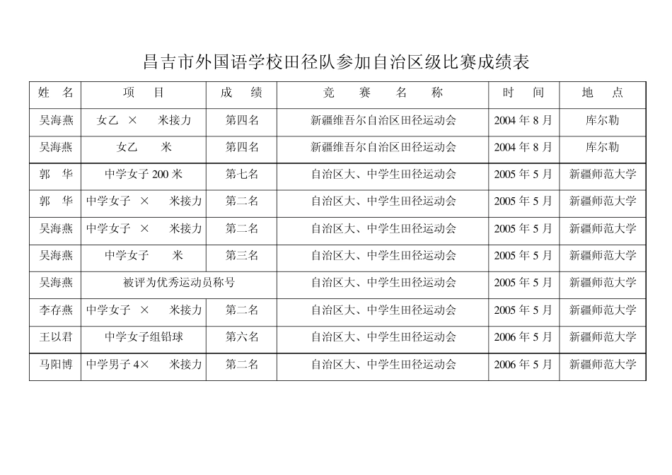 昌吉市外国语学校田径队参加自治区级比赛成绩表_第1页