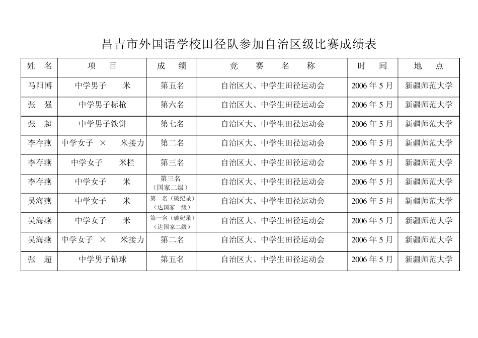 昌吉市外国语学校田径队参加自治区级比赛成绩表_第2页