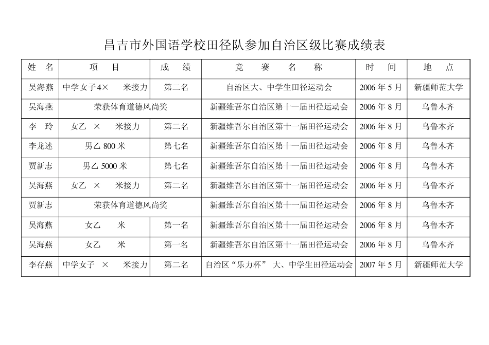 昌吉市外国语学校田径队参加自治区级比赛成绩表_第3页