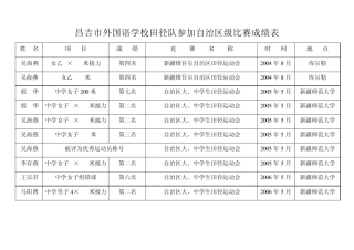昌吉市外国语学校田径队参加自治区级比赛成绩表