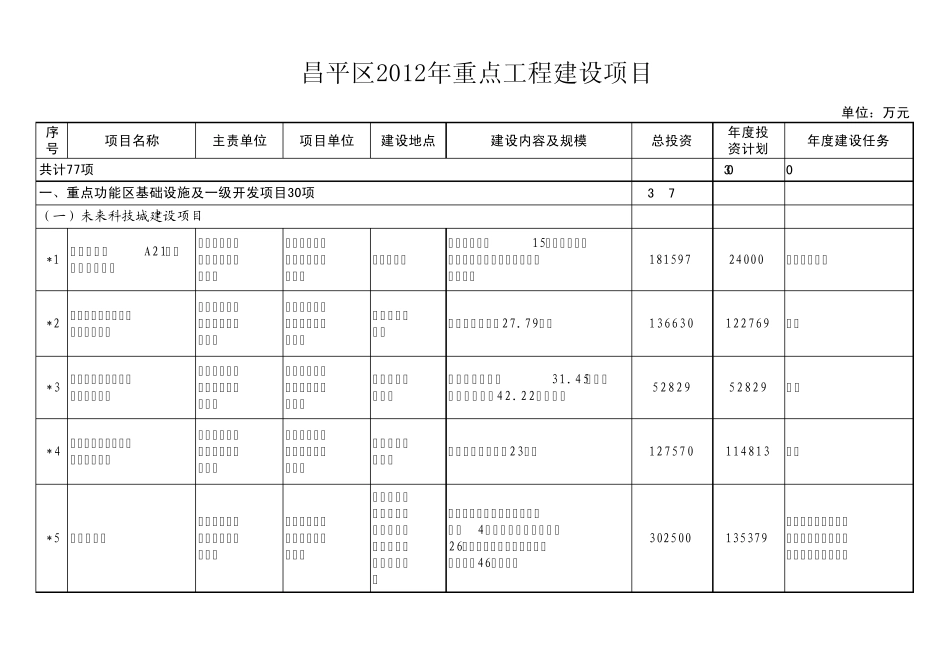 昌政发〔2012〕4号昌平区2012年重点工程项目(附表)_第1页