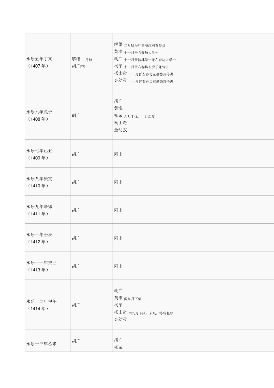 明朝内阁成员变迁列表_第2页
