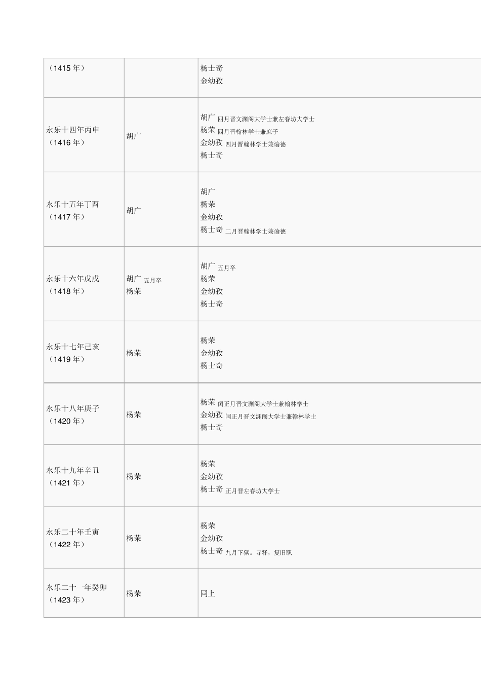 明朝内阁成员变迁列表_第3页