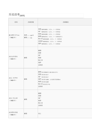 明朝内阁成员变迁列表