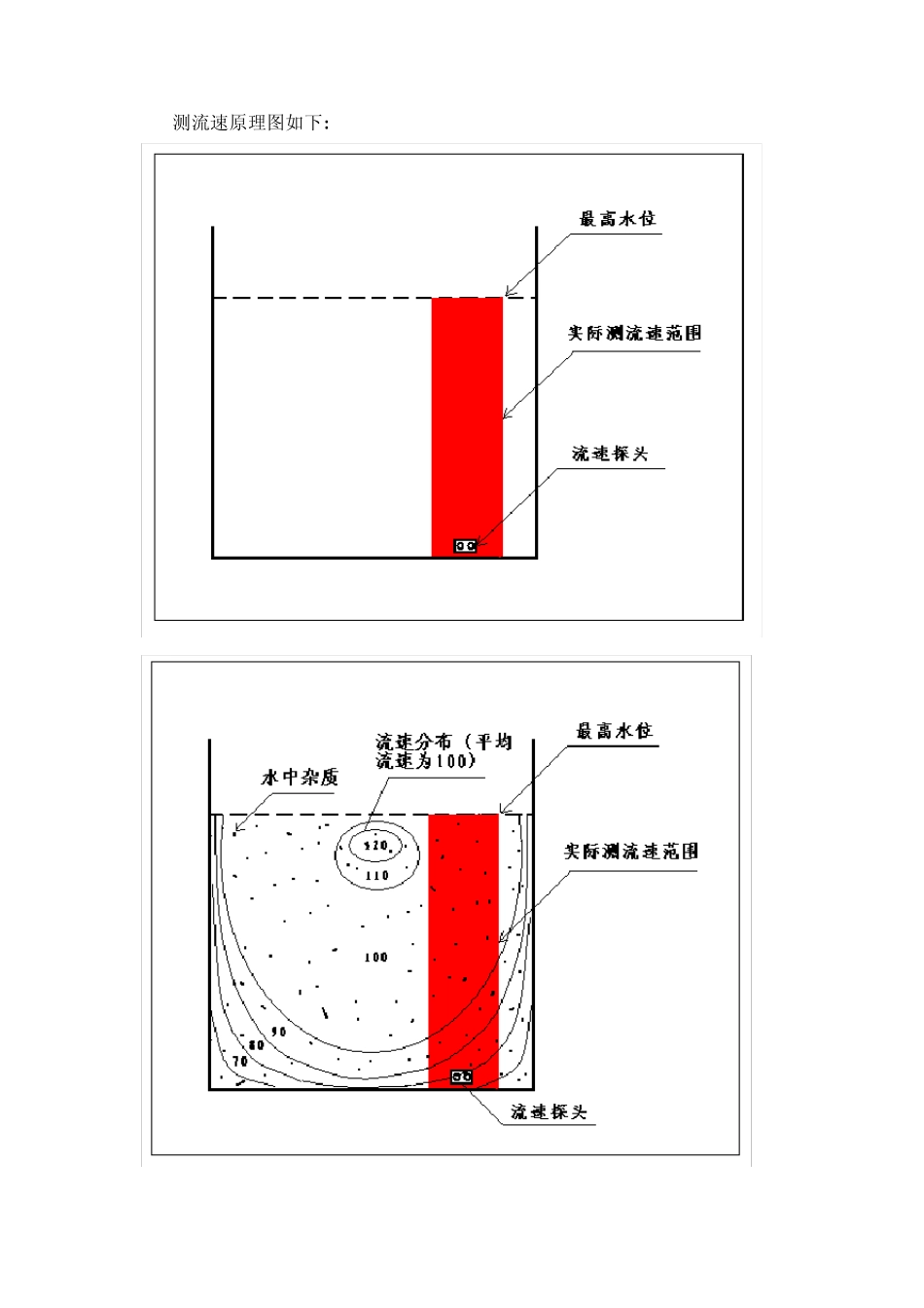 明渠流量计原理_第3页