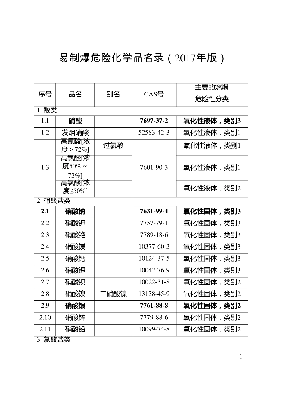 易制毒易制爆化学品(2017版)_第1页