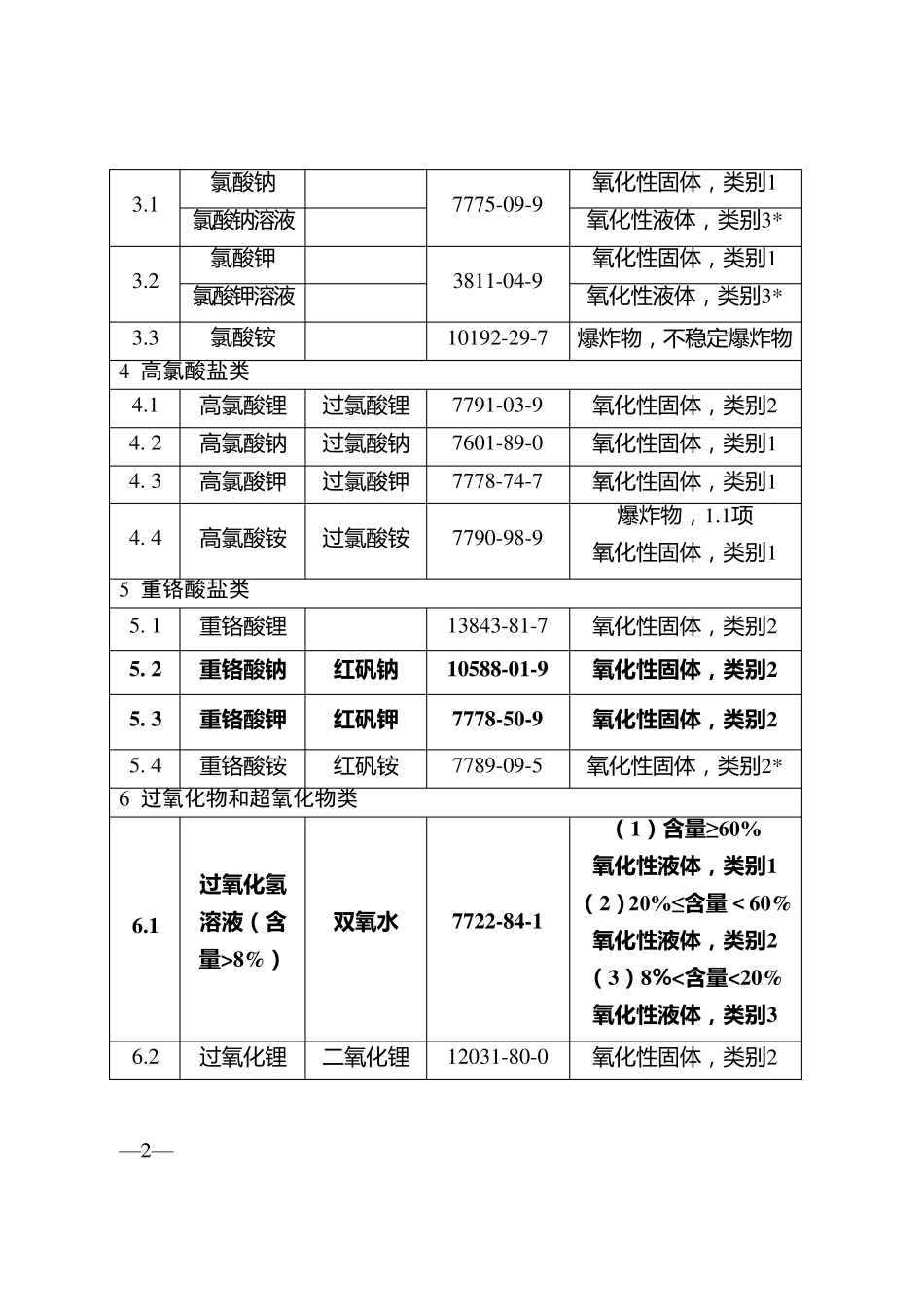 易制毒易制爆化学品(2017版)_第2页