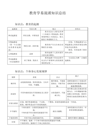 易混淆致知识点总结(教育学+心理学)