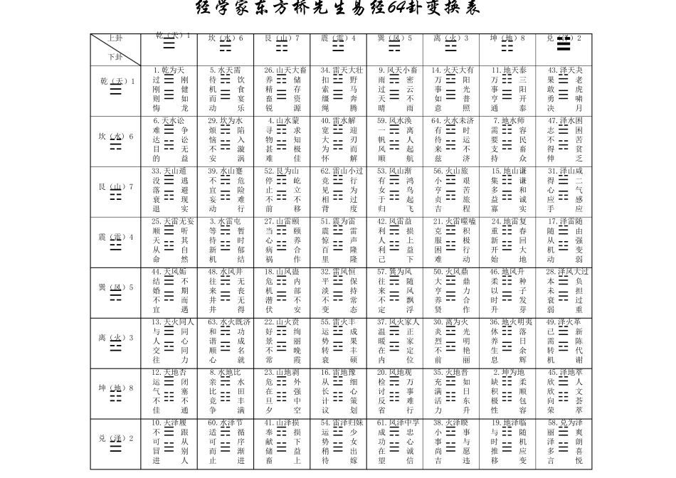 易经64卦变换表高清EXCEL版_第1页