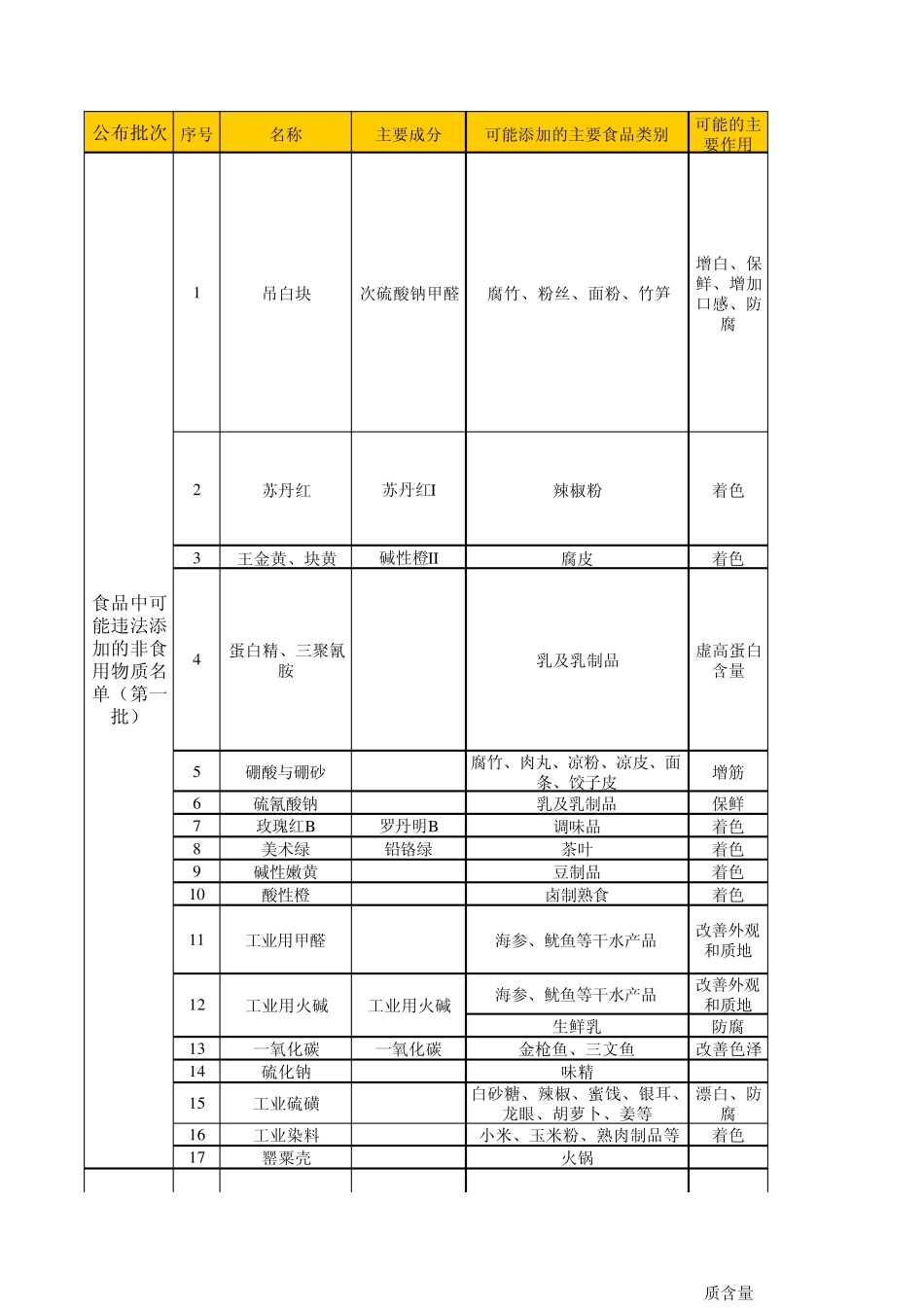 易违法添加食品添加剂_第1页