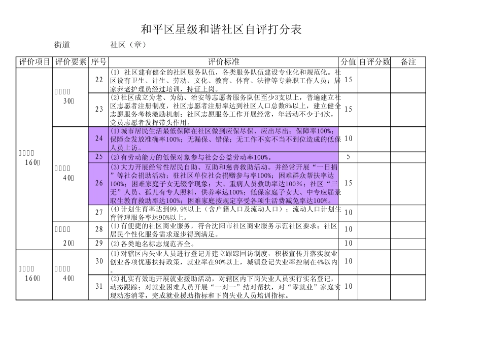星级和谐社区自评打分表_第3页