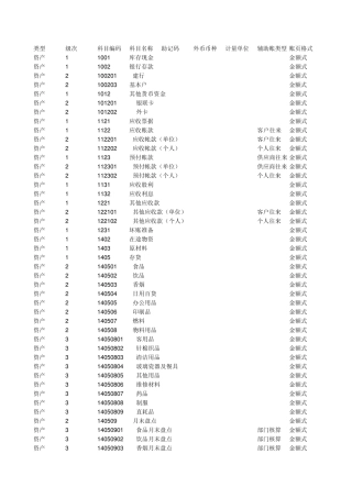 星级酒店会计科目表