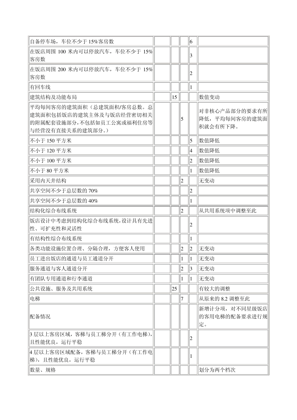 星级酒店划分中的设施装修标准_第2页