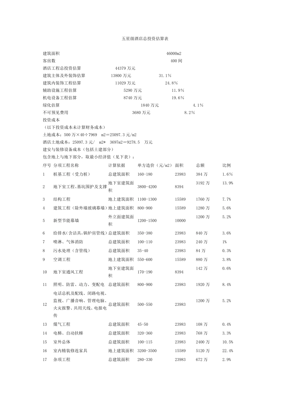 星级酒店总投资预算表_第1页