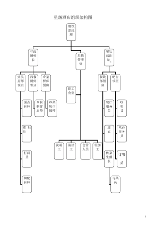 星级酒店餐厅组织架构