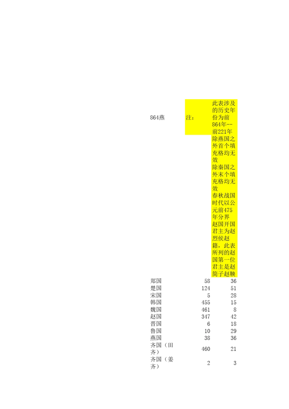 春秋战国历代君王在位表_第1页