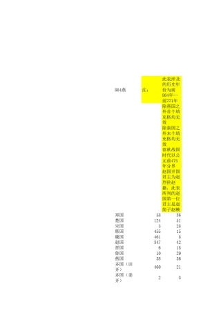 春秋战国历代君王在位表