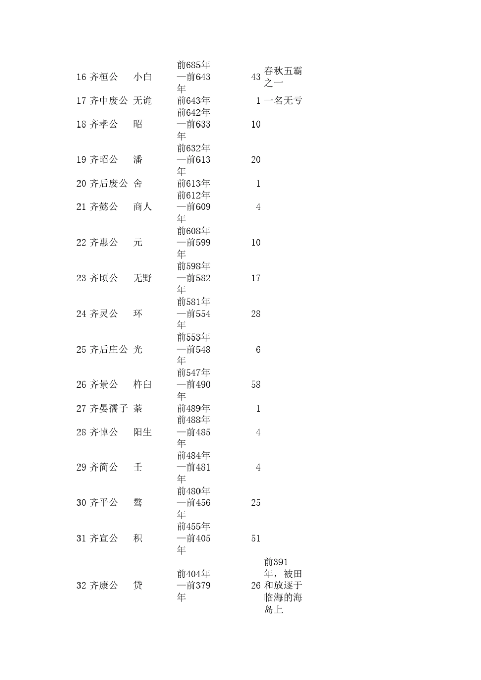 春秋战国国君_第2页