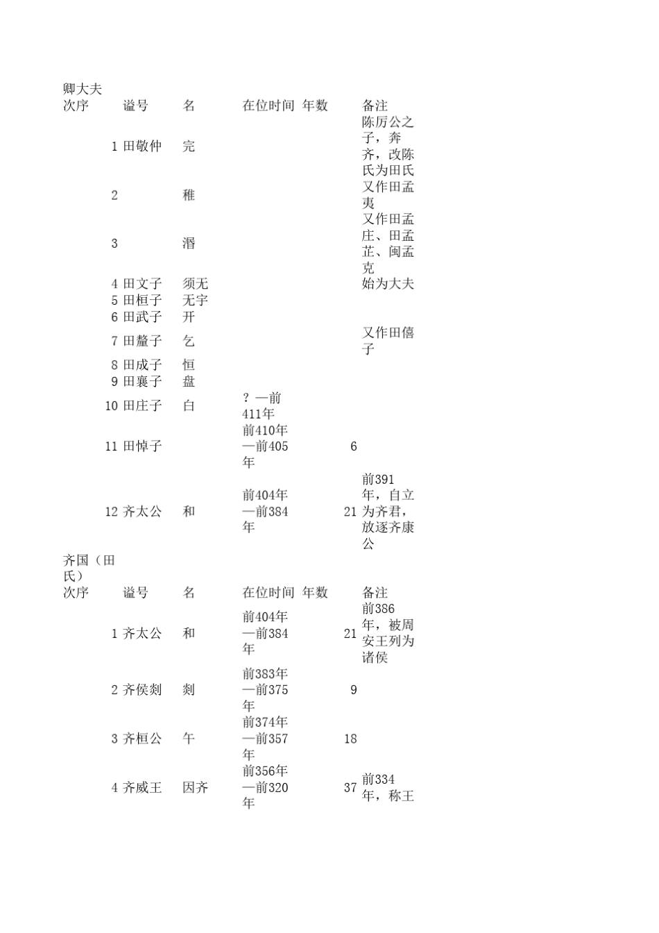 春秋战国国君_第3页