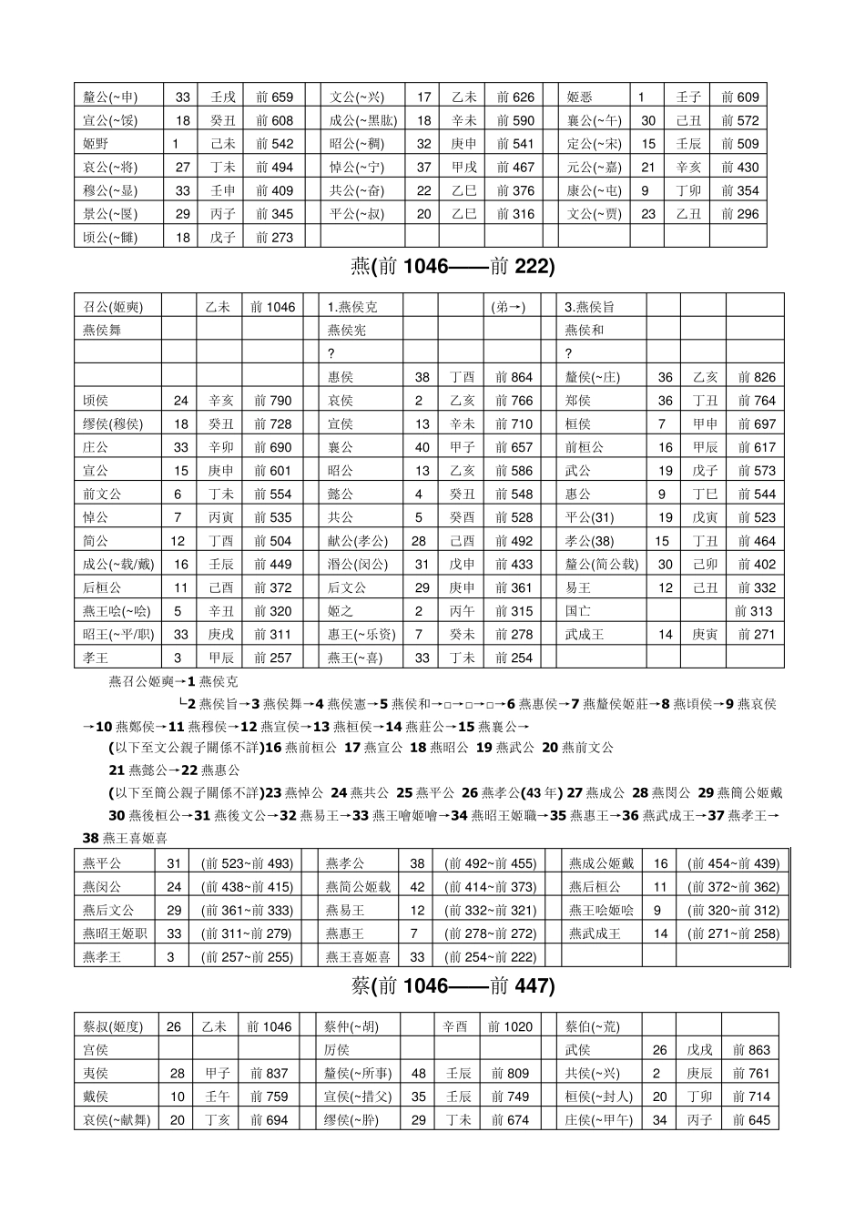 春秋战国各诸侯国世系表_第3页