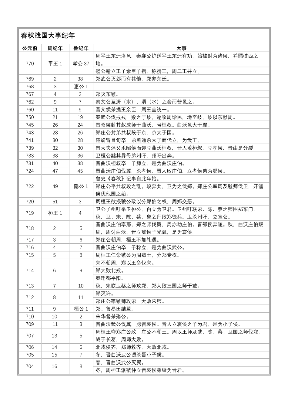 春秋战国大事纪年表_第1页
