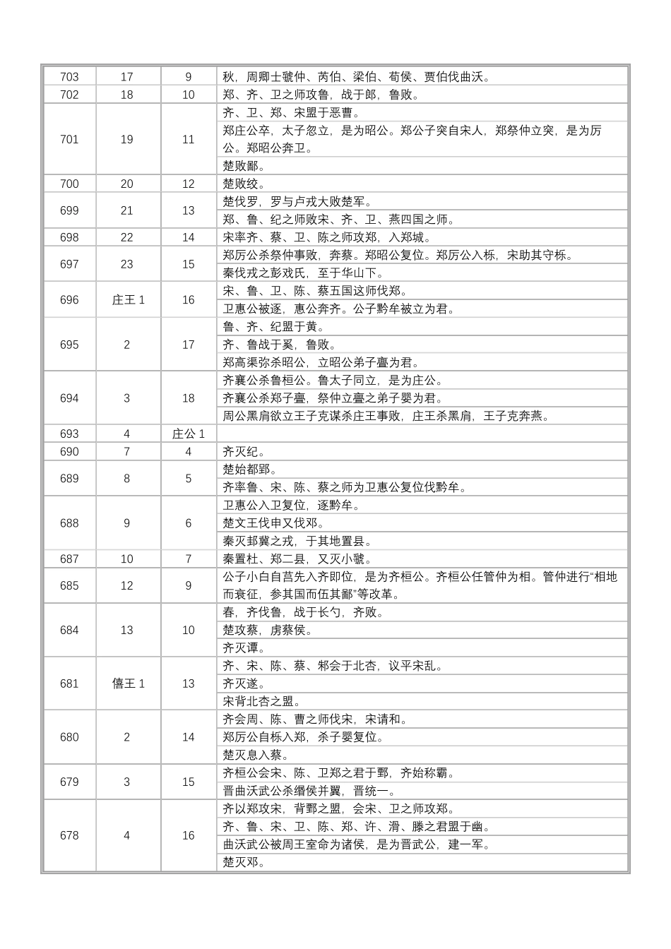 春秋战国大事纪年表_第2页