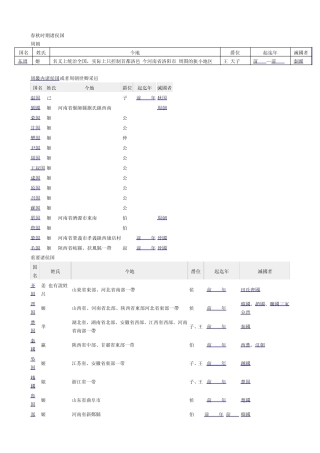 春秋时期诸侯国