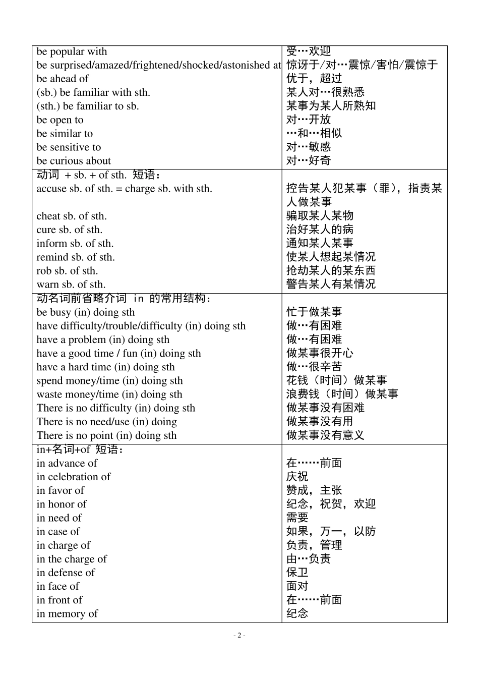 春考对口单招英语常考短语_第2页