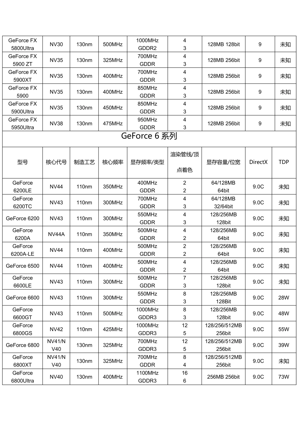 显卡型号大全_第3页