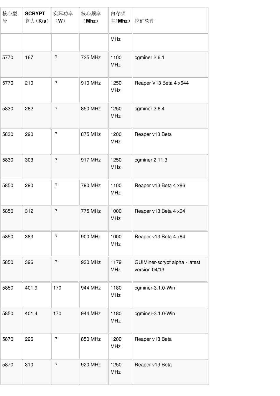 显卡矿机算力及挖矿软件对比表(SCRYPT算法)_第2页