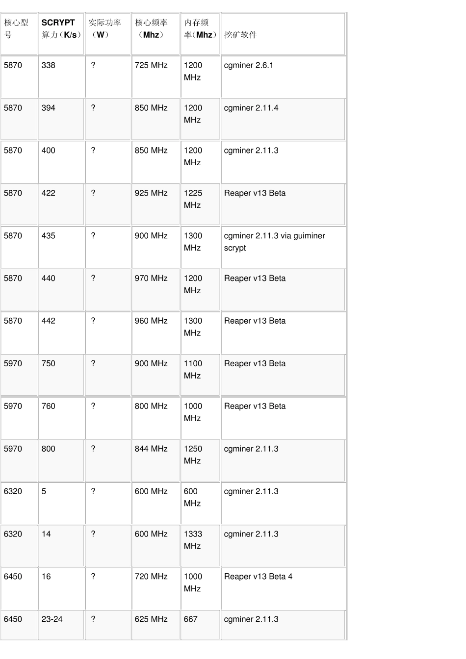显卡矿机算力及挖矿软件对比表(SCRYPT算法)_第3页