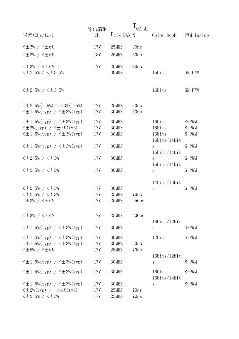 显示屏驱动IC对照表_第3页