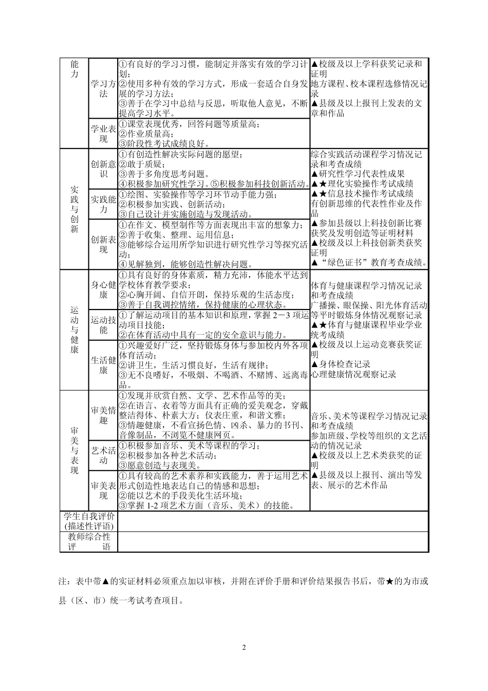 晋中市初中学生综合素质评价表_第2页