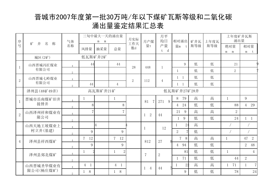 晋城市2007年度第一批30万吨年以下煤矿瓦斯等级和二氧_第1页