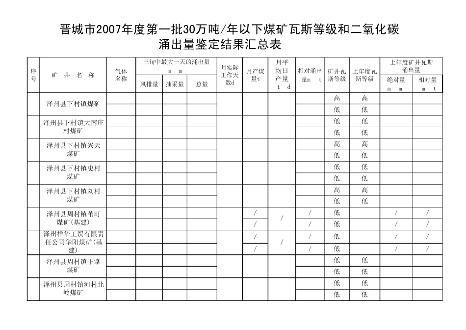 晋城市2007年度第一批30万吨年以下煤矿瓦斯等级和二氧_第2页