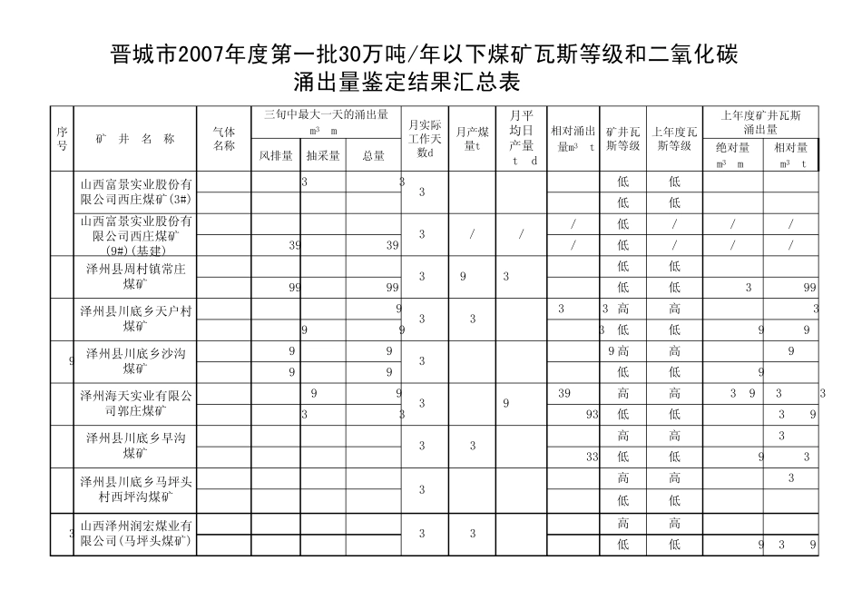 晋城市2007年度第一批30万吨年以下煤矿瓦斯等级和二氧_第3页