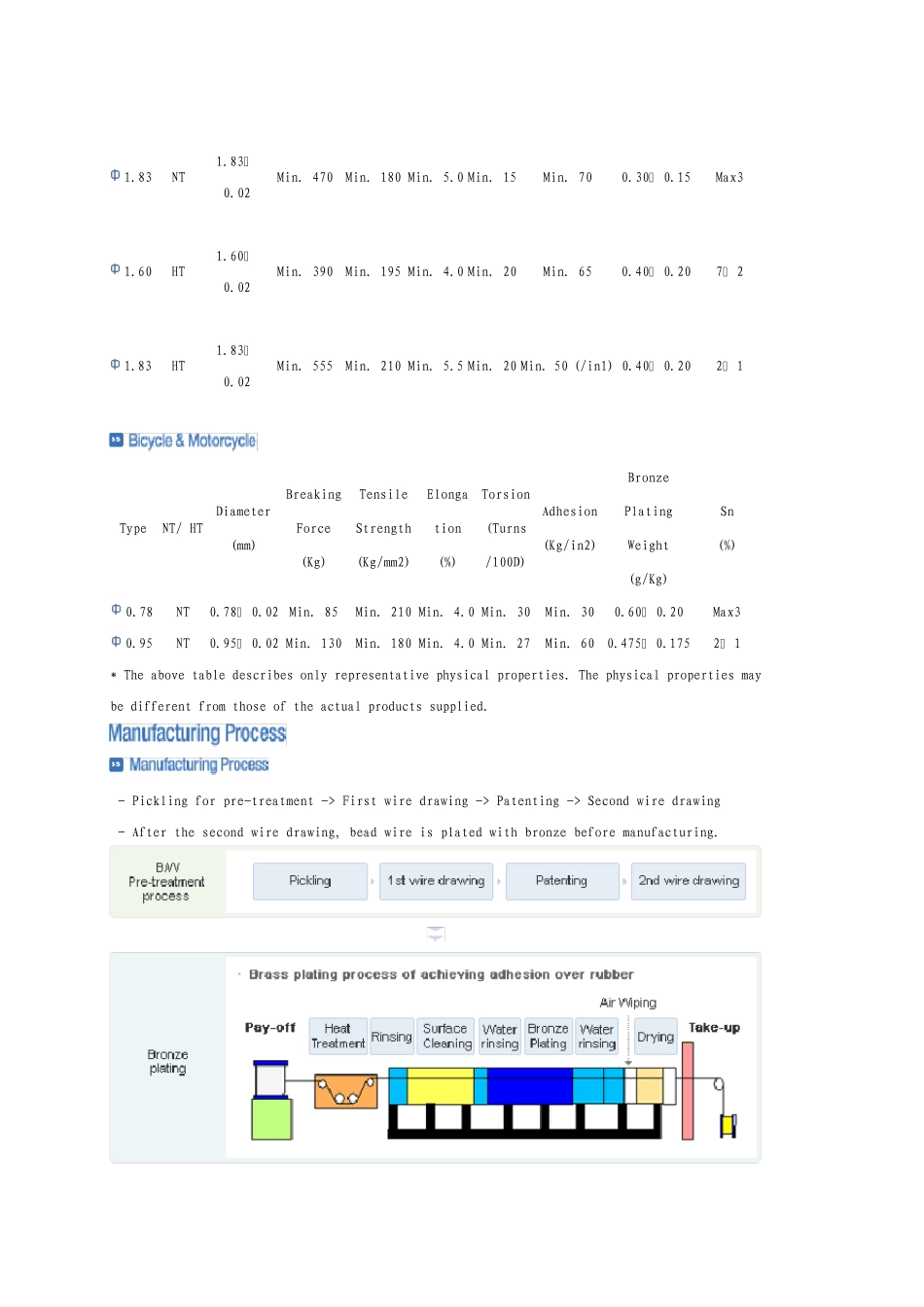 晓星胎圈钢丝技术与钢帘线标准_第3页