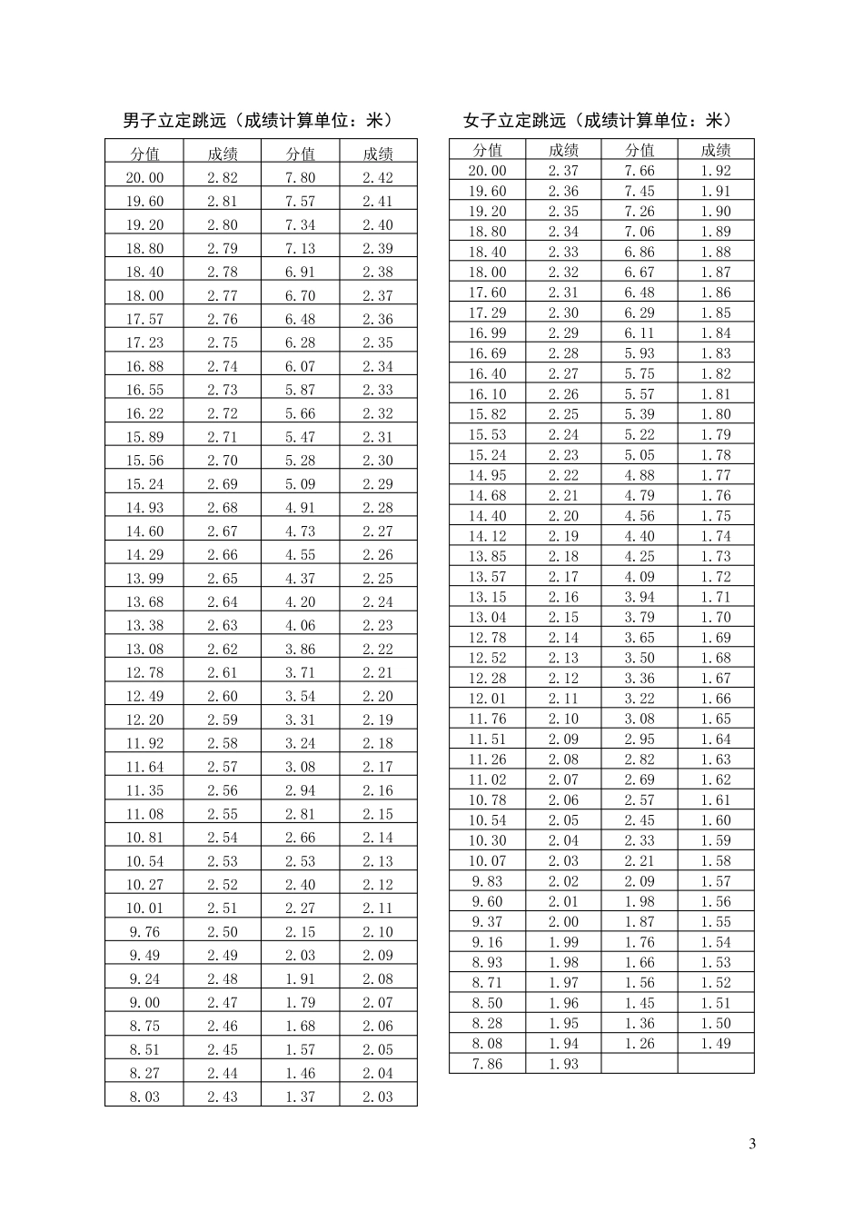 普体评分标准_第3页