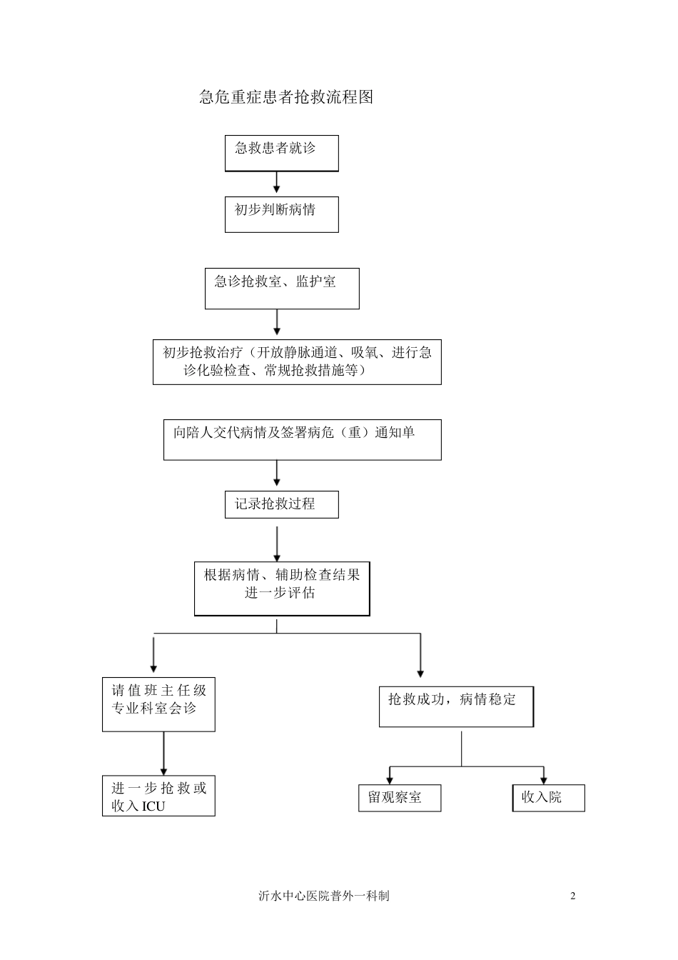 普外科急危重症抢救流程_第3页