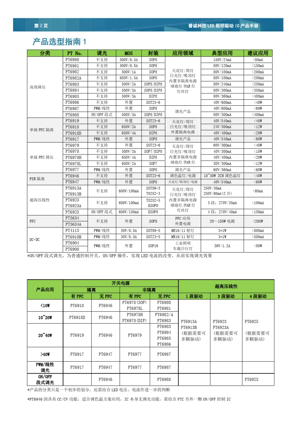普诚科技LED照明驱动IC产品手册_REV6.0_第2页