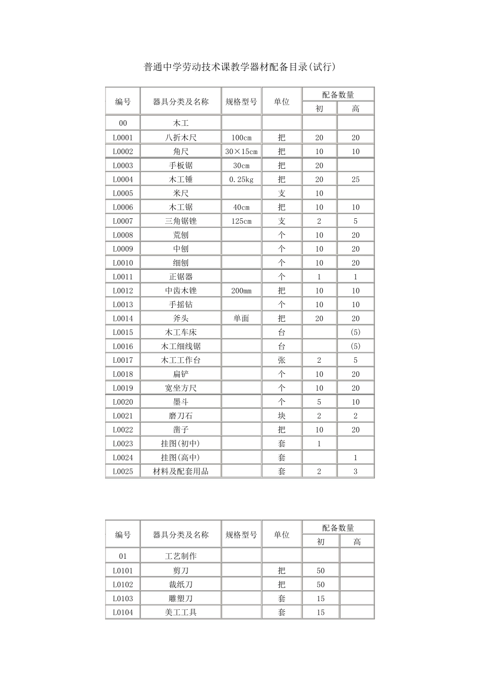 普通中学劳动技术课教学器材配备目录_第1页