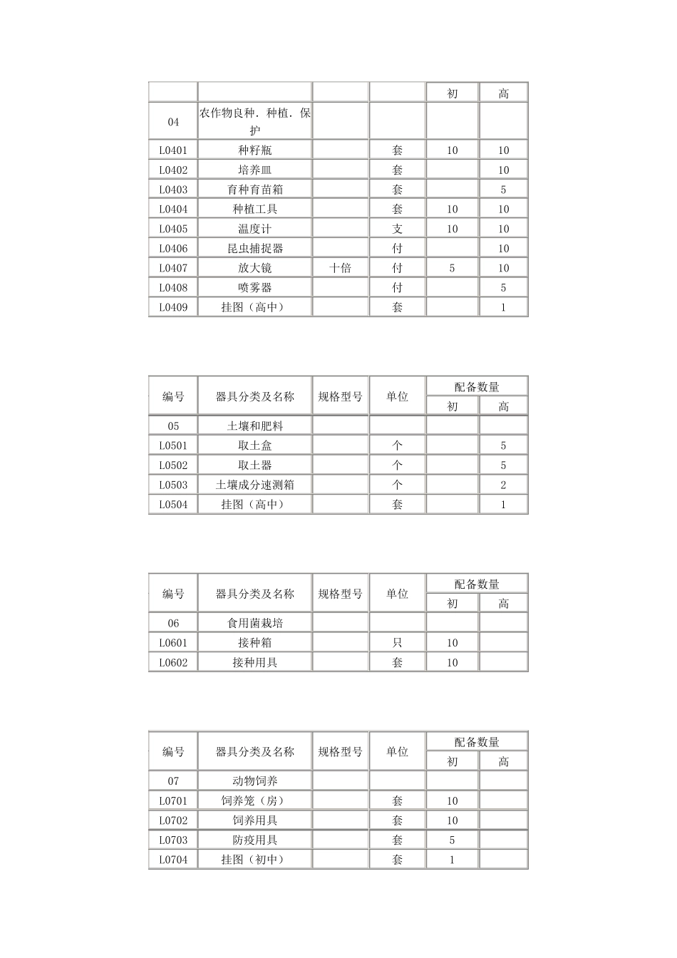 普通中学劳动技术课教学器材配备目录_第3页