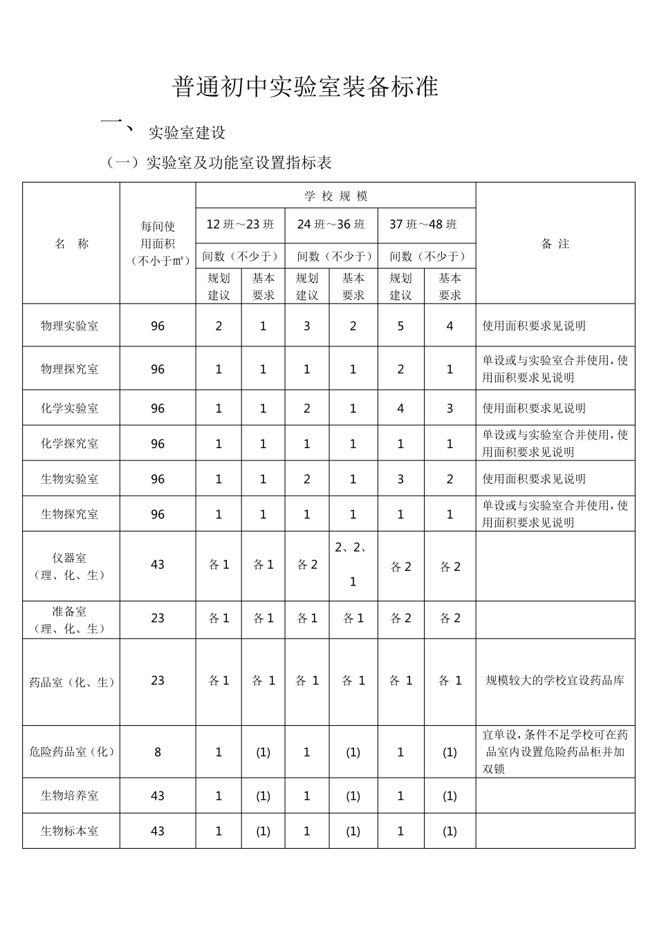 普通初中实验室装备标准_第1页