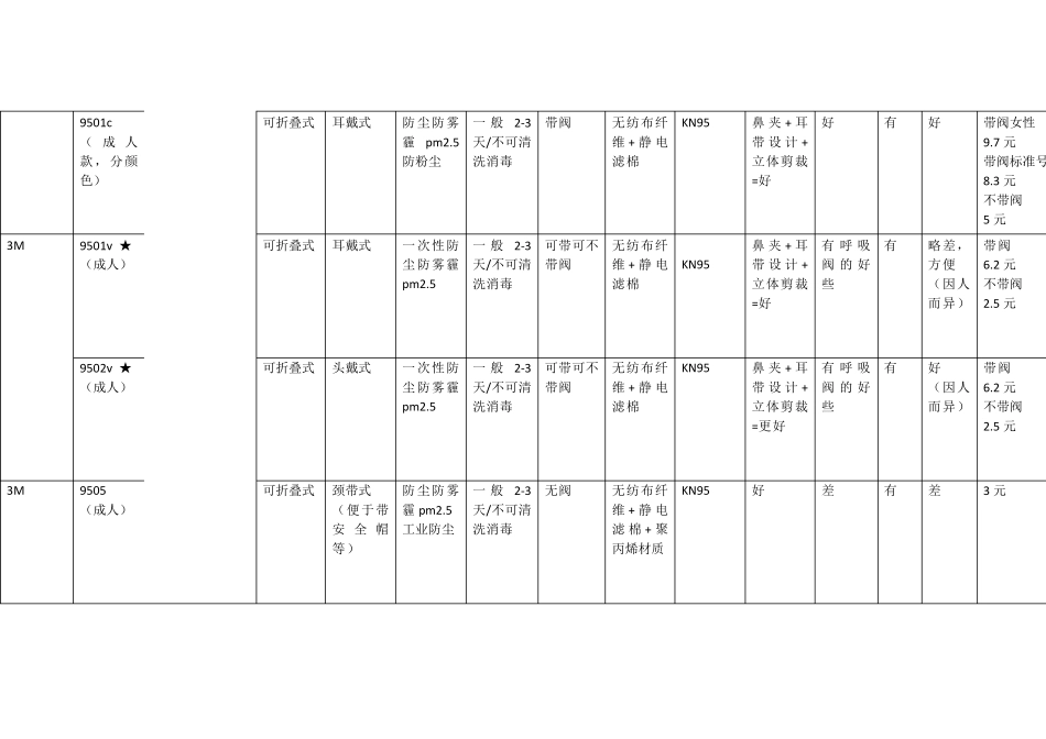 普通口罩对比表_第2页