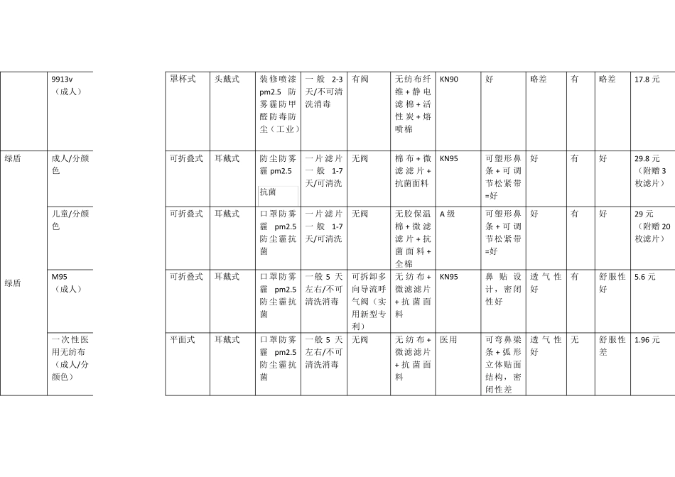 普通口罩对比表_第3页