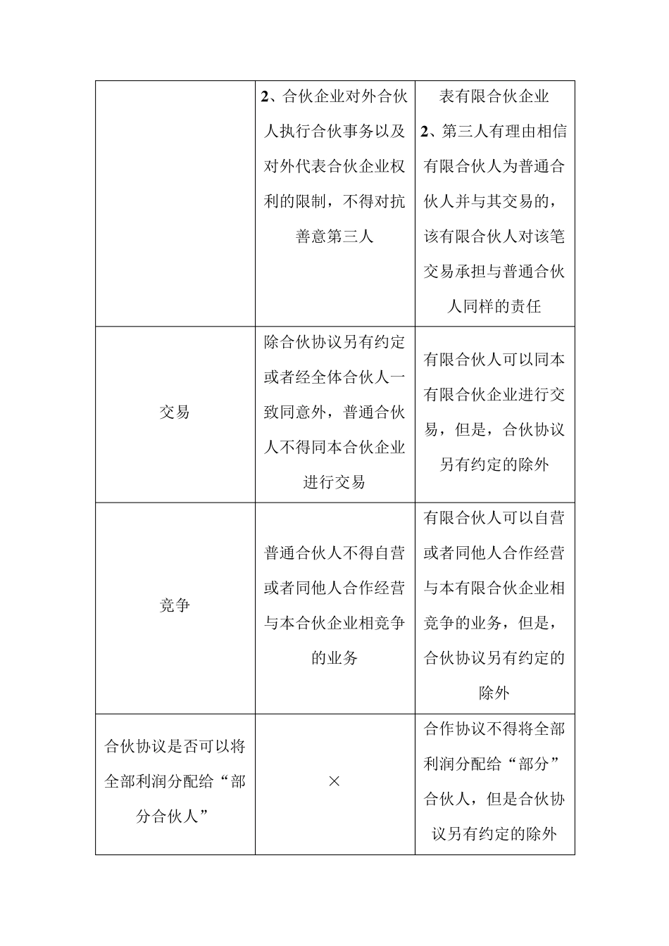 普通合伙人与有限合伙人的区别_第2页