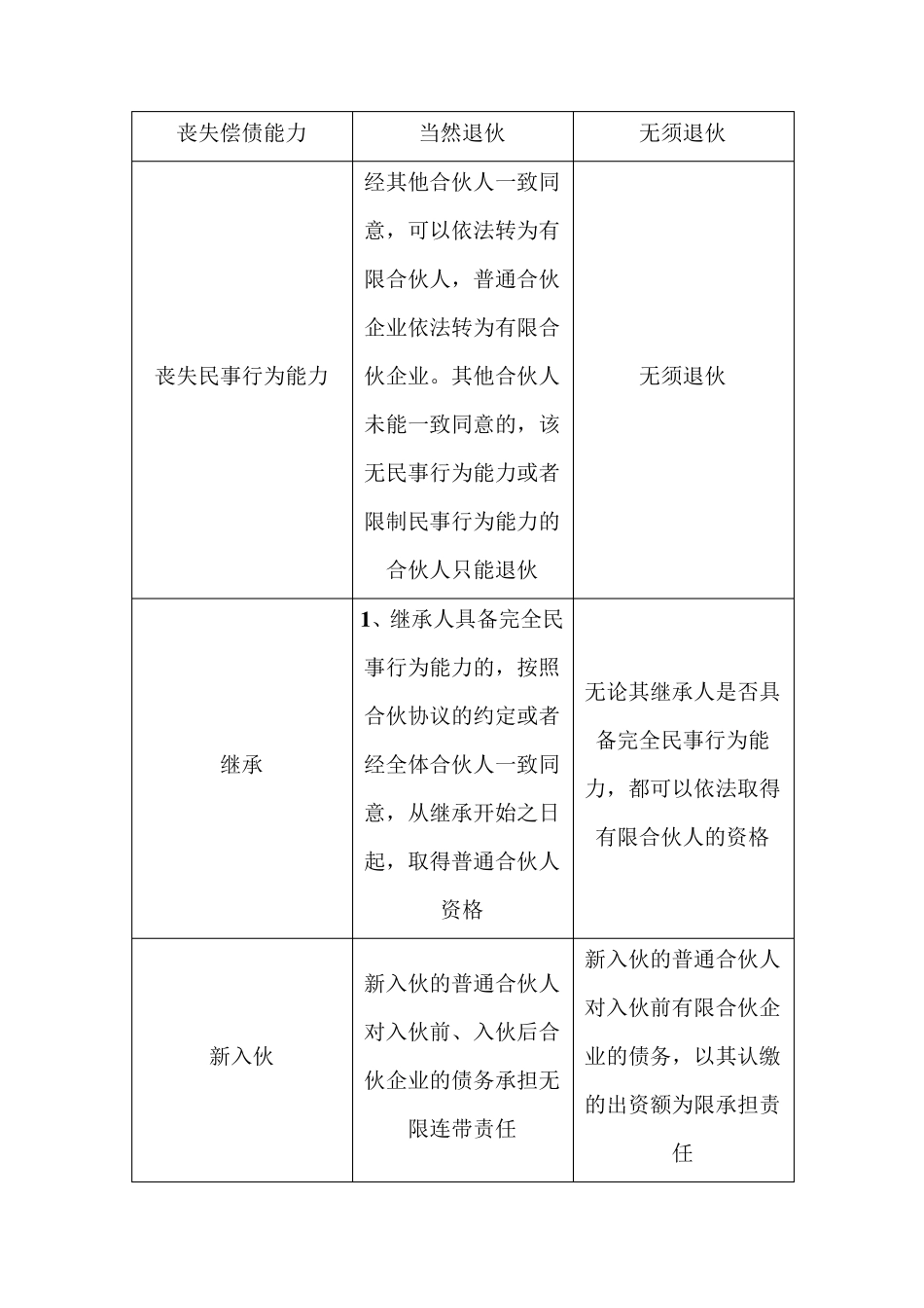 普通合伙人与有限合伙人的区别_第3页